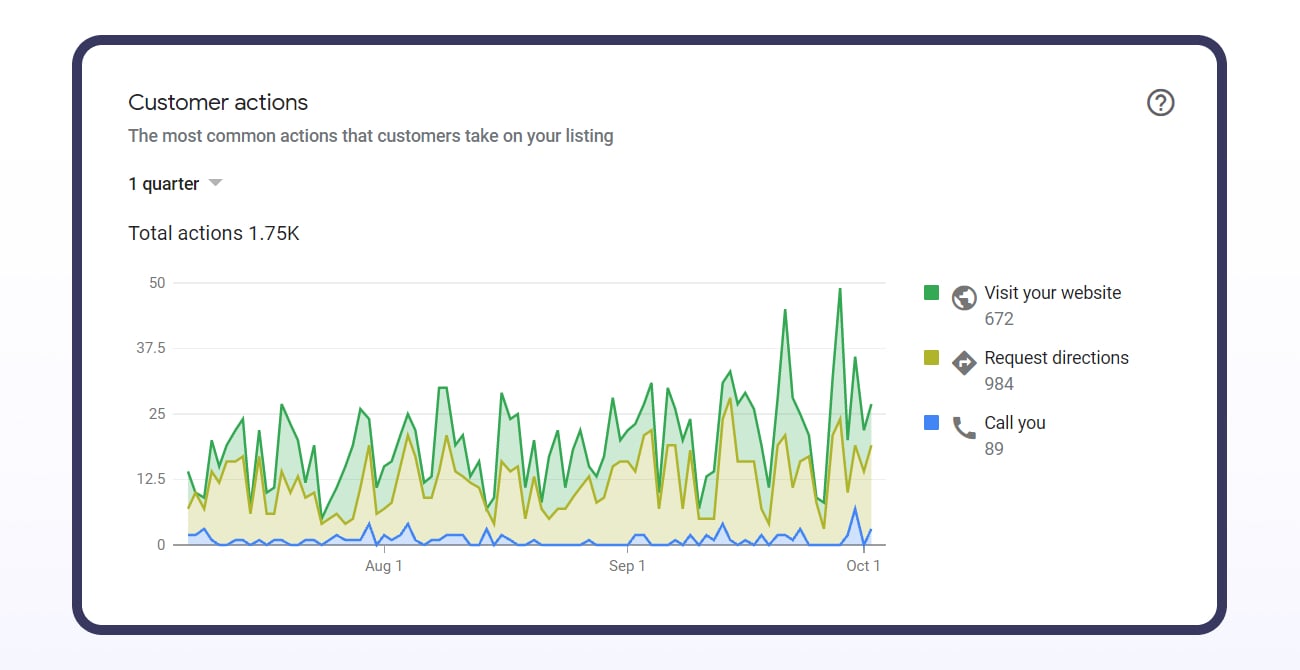 case study wizytówki google - wykres aktywności użytkowników