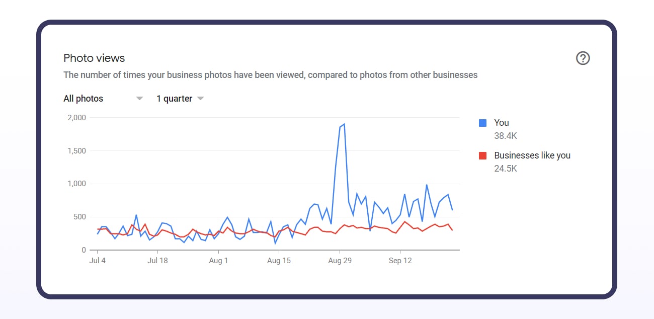 case study wizytówki google - wykres ilości zdjęć na wizytówce