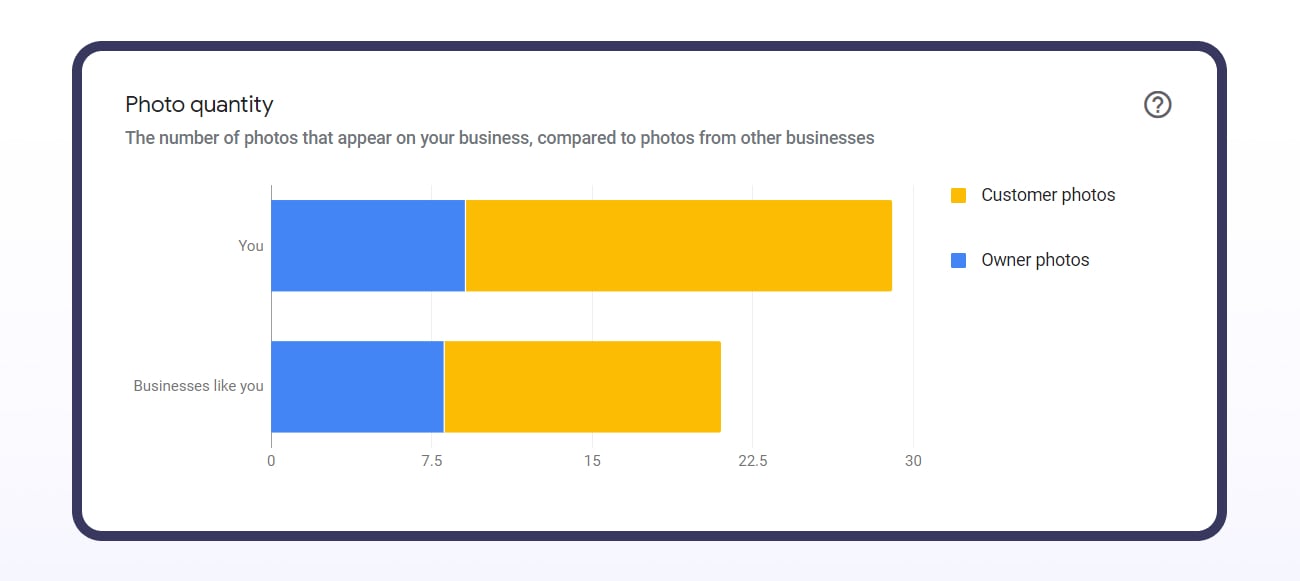 case study wizytówki google - wykres ilości zdjęć na wizytówce