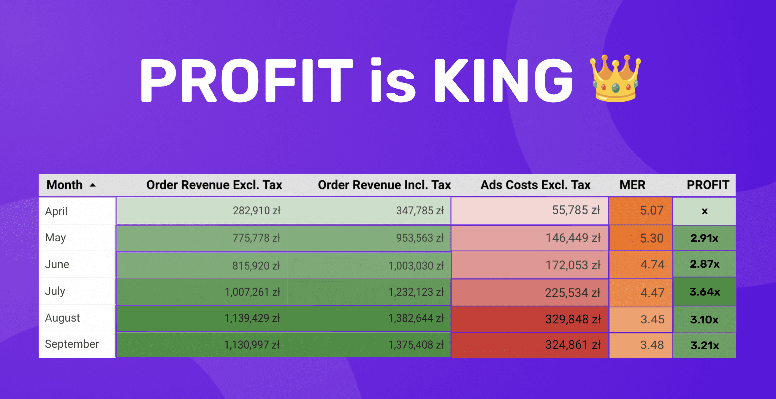 data warehouse profit