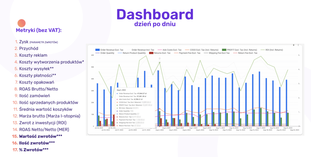 Dashboard Dzień po dniu Profit Analytics - Hurtownia danych