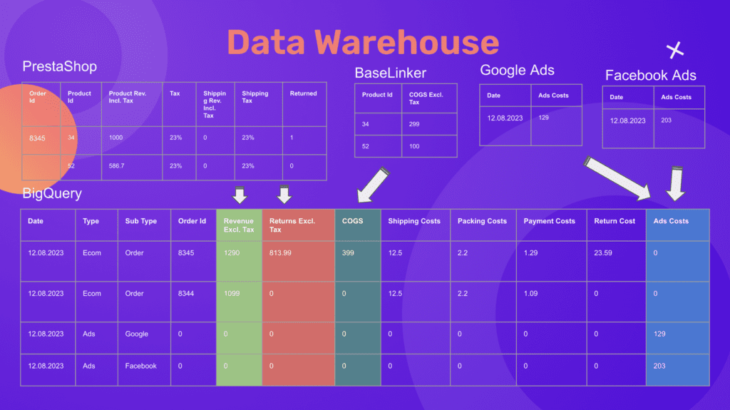 data warehouse hurtownia danych