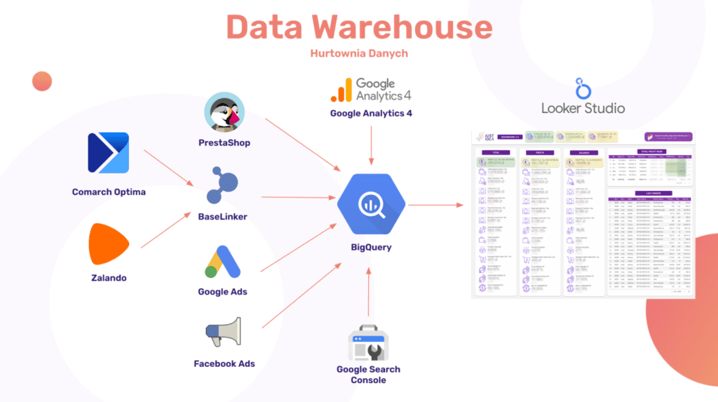 data warehouse, hurtownia danych - schemat