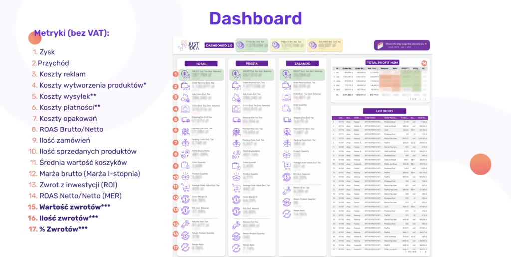 Główny Dashboard Profit Analytics - Hurtownia danych