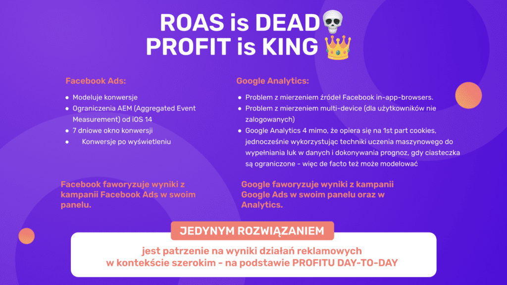 roas i profit na sklepie internetowym