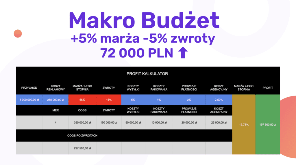 makro budżet ecommerce wzrost