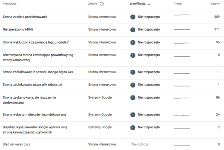 stan indeksacji w Google Search Console