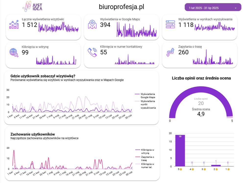 raport z pozycjonowania wizytówki Google