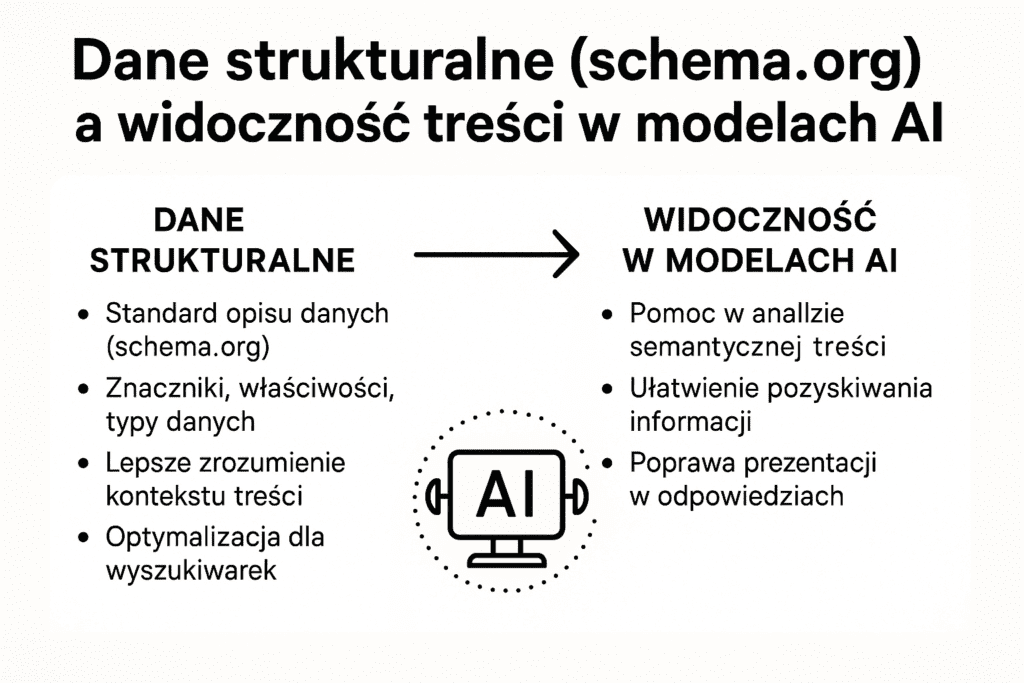 Kluczowe typy danych strukturalnych zwiększające widoczność treści w AI