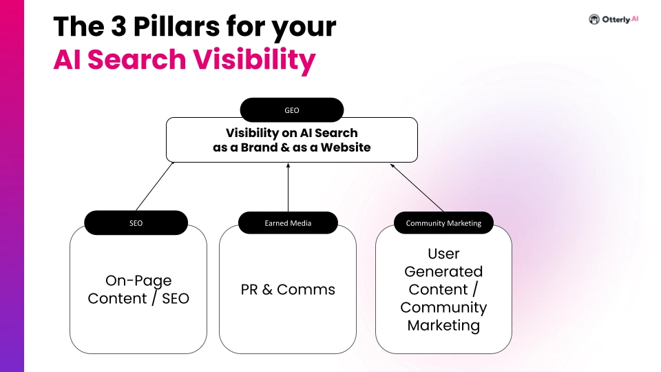 funkcje AI w Otterly.AI