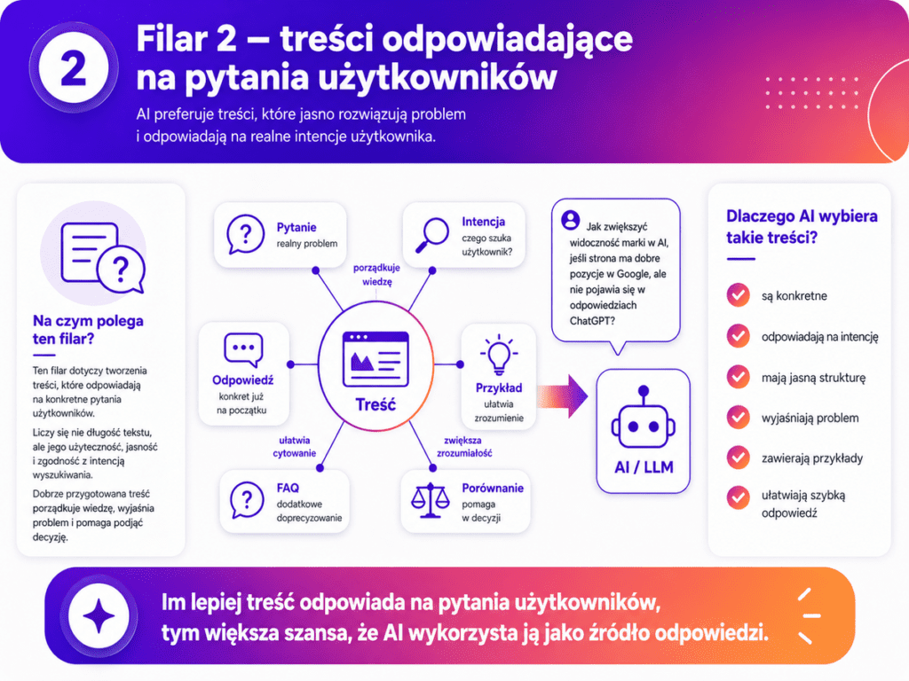 Filar 2 - treści odpowiadające na pytania użytkowników