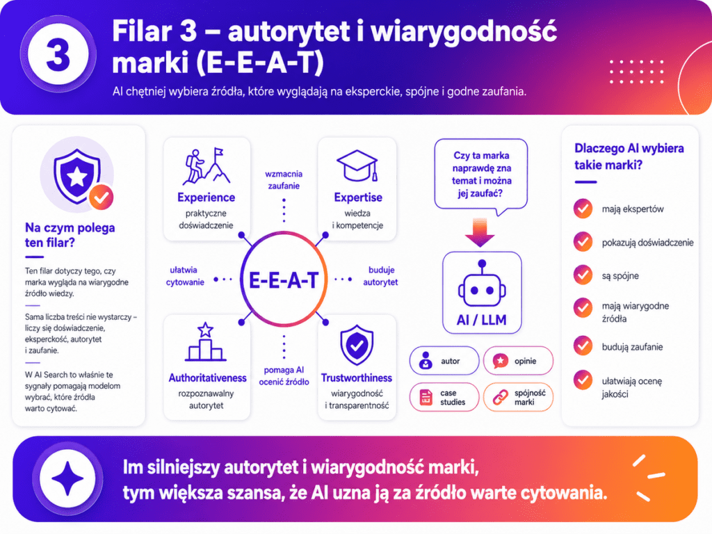 Filar 3 - autorytet i wiarygodność marki (E-E-A-T)