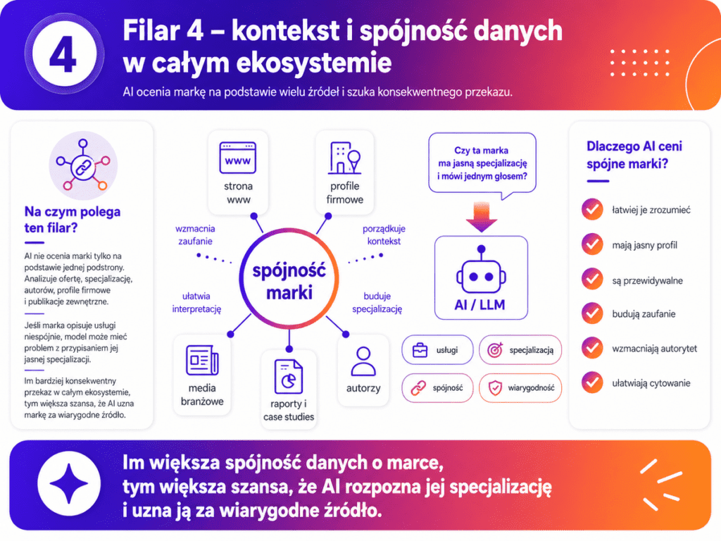 Filar 4 - kontekst i spójność danych w całym ekosystemie