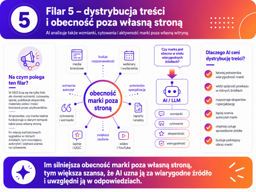 Filar 5 - dystrybucja treści i obecność poza własną stroną