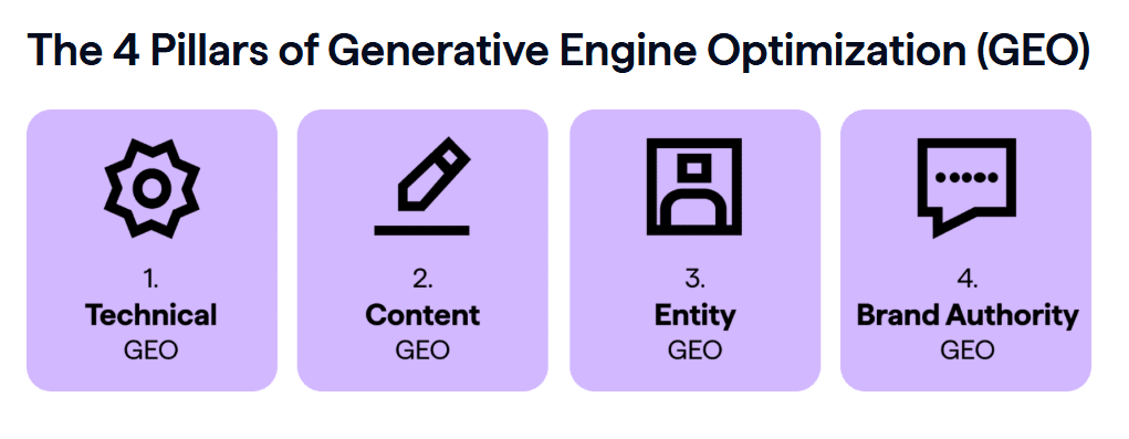 Czym jest GEO i dlaczego zmienia widoczność marek w AI Search