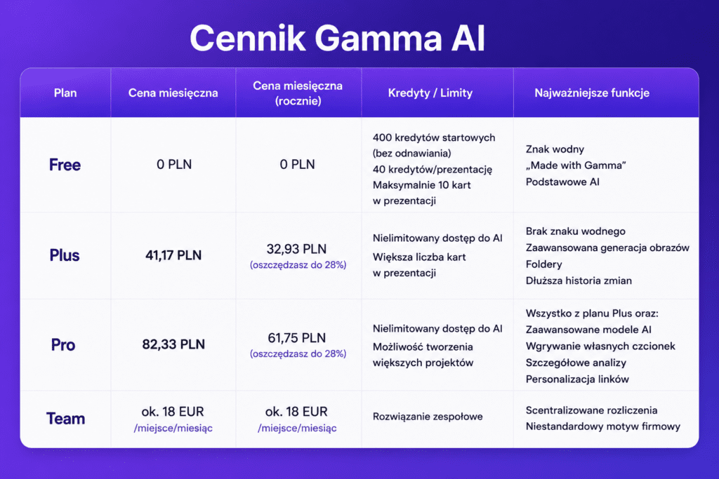 Cennik Gamma AI
