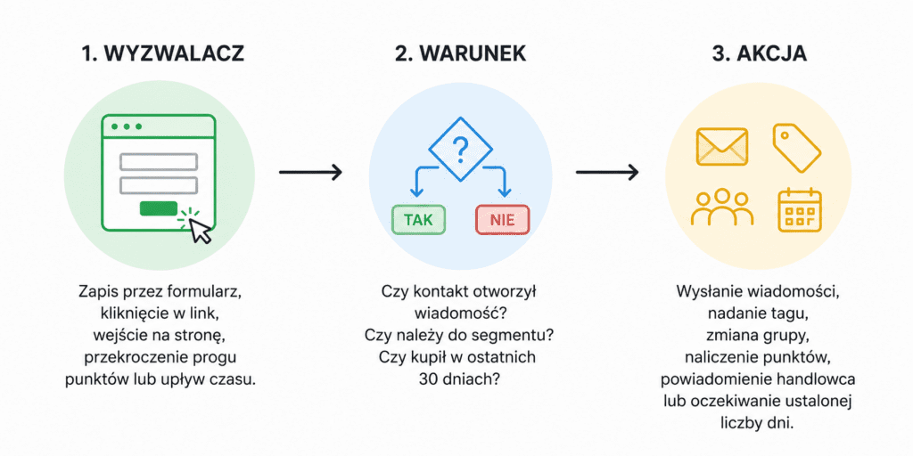 Wyzwalacz, warunek, akcja - z czego zbudowana jest ścieżka w marketing automation