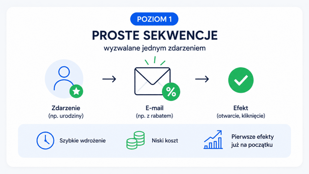 Poziom pierwszy marketing automation