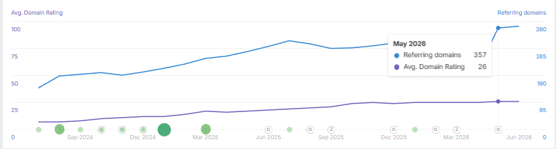 domain rating case study
