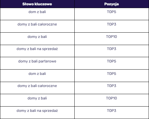 słowa kluczowe wysokie pozycje case study