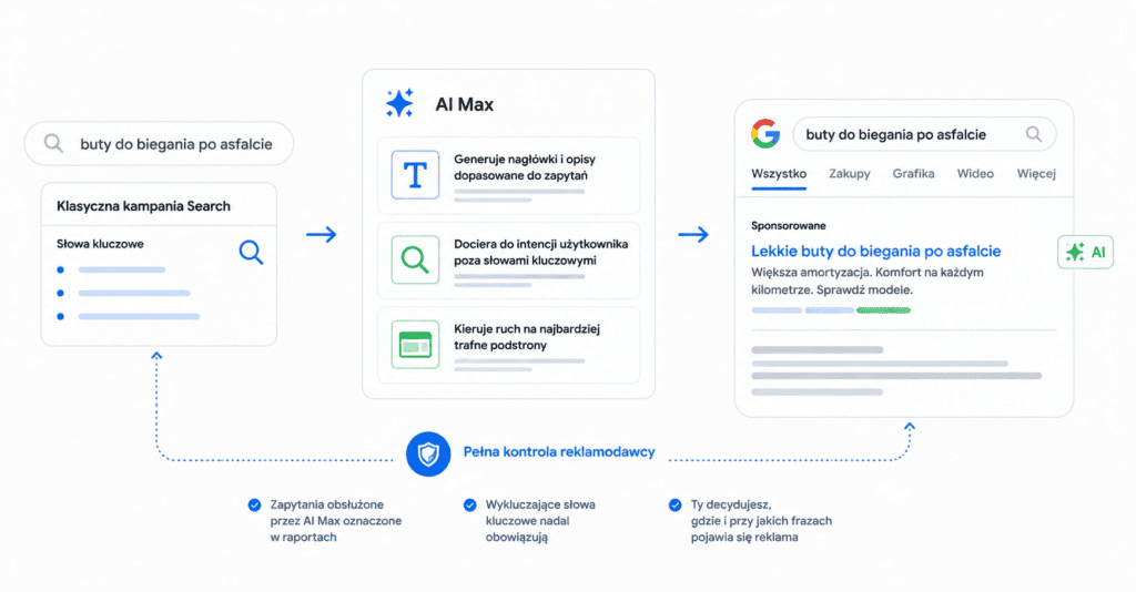 AI Max w kampaniach Search AI Max w kampaniach Search