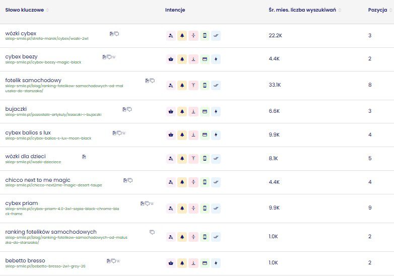 kluczowe frazy top3 top10