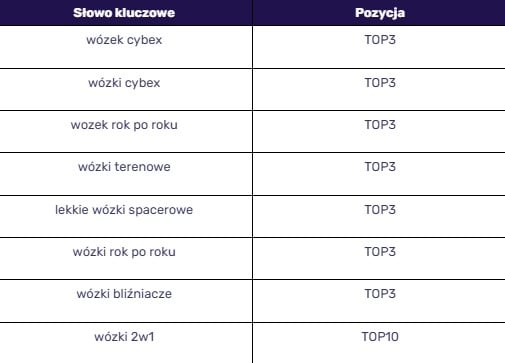 slowa kluczowe top3 top10